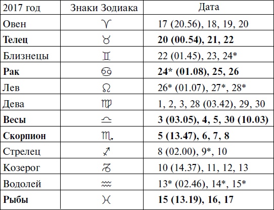 Что и когда сажать, защищать и удобрять. Календарь садовода до 2019 года