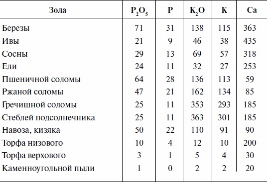 Что и когда сажать, защищать и удобрять. Календарь садовода до 2019 года Что и когда сажать, защищать и удобрять. Календарь садовода до 2019 года