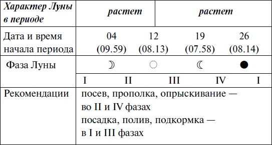 Что и когда сажать, защищать и удобрять. Календарь садовода до 2019 года Что и когда сажать, защищать и удобрять. Календарь садовода до 2019 года