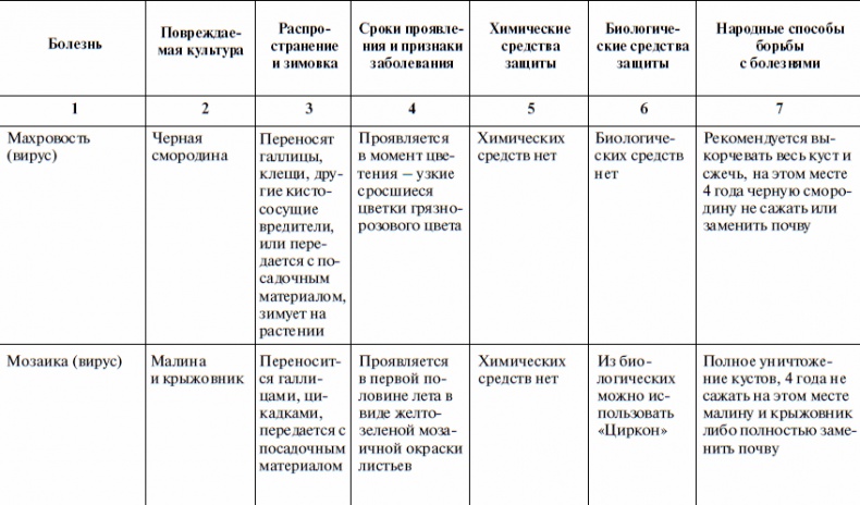 Что и когда сажать, защищать и удобрять. Календарь садовода до 2019 года Что и когда сажать, защищать и удобрять. Календарь садовода до 2019 года