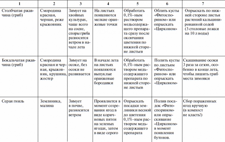 Что и когда сажать, защищать и удобрять. Календарь садовода до 2019 года Что и когда сажать, защищать и удобрять. Календарь садовода до 2019 года