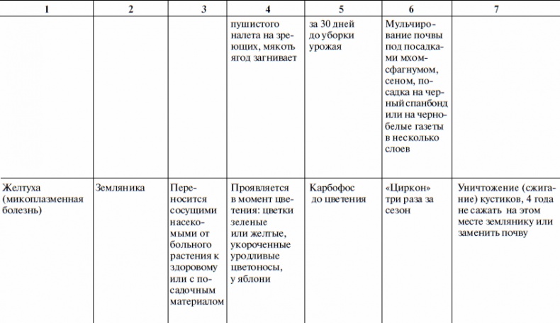 Что и когда сажать, защищать и удобрять. Календарь садовода до 2019 года Что и когда сажать, защищать и удобрять. Календарь садовода до 2019 года