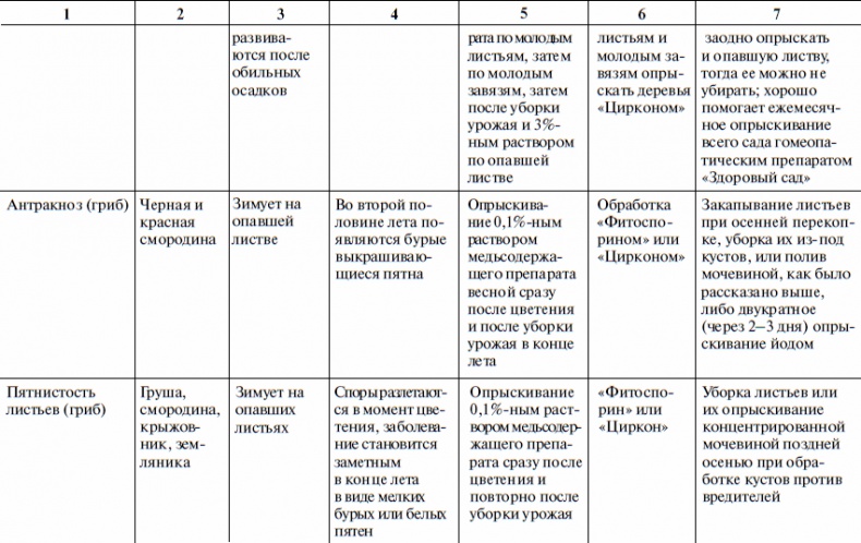 Что и когда сажать, защищать и удобрять. Календарь садовода до 2019 года Что и когда сажать, защищать и удобрять. Календарь садовода до 2019 года