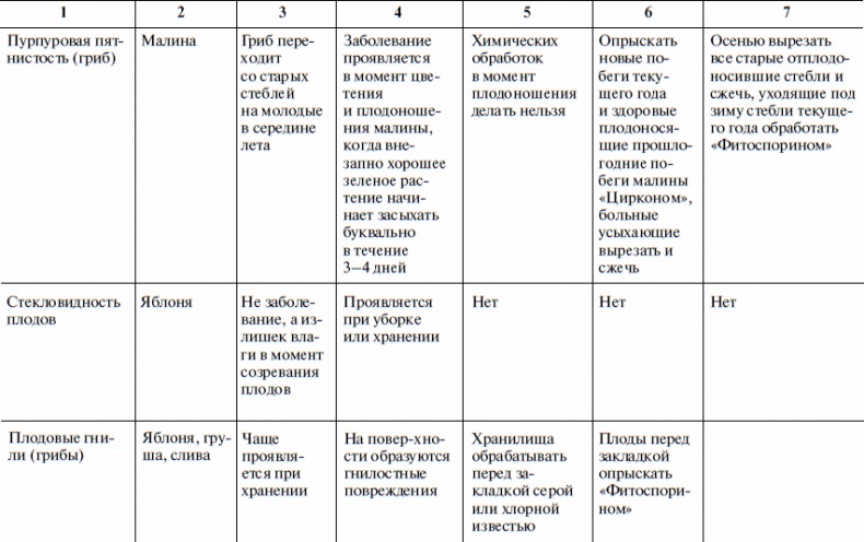 Что и когда сажать, защищать и удобрять. Календарь садовода до 2019 года Что и когда сажать, защищать и удобрять. Календарь садовода до 2019 года