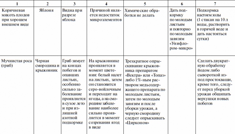 Что и когда сажать, защищать и удобрять. Календарь садовода до 2019 года Что и когда сажать, защищать и удобрять. Календарь садовода до 2019 года
