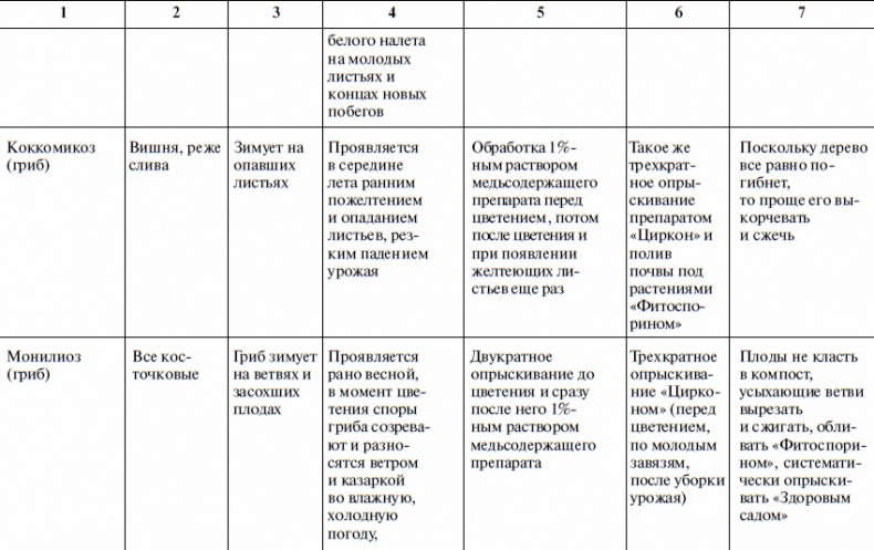 Что и когда сажать, защищать и удобрять. Календарь садовода до 2019 года Что и когда сажать, защищать и удобрять. Календарь садовода до 2019 года