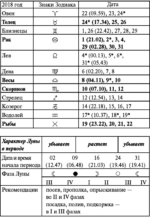Сад и огород: все делаем вовремя. Сеем, удобряем, собираем Сад и огород: все делаем вовремя. Сеем, удобряем, собираем