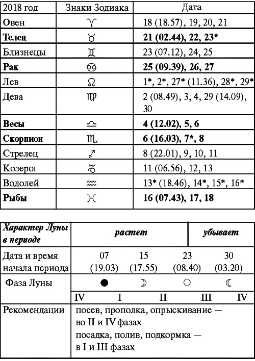 Сад и огород: все делаем вовремя. Сеем, удобряем, собираем Сад и огород: все делаем вовремя. Сеем, удобряем, собираем