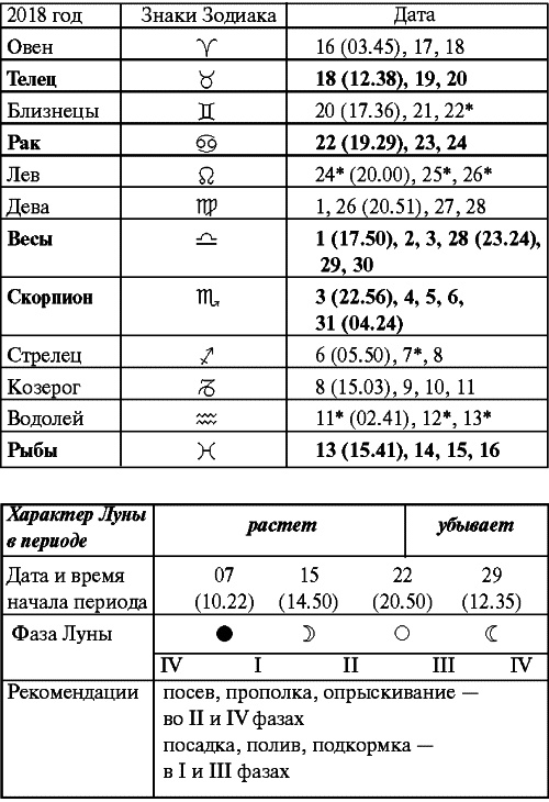 Сад и огород: все делаем вовремя. Сеем, удобряем, собираем Сад и огород: все делаем вовремя. Сеем, удобряем, собираем