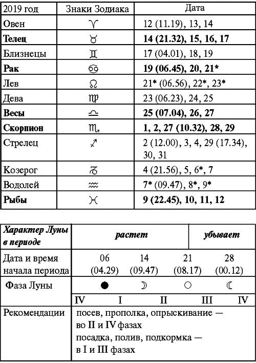 Сад и огород: все делаем вовремя. Сеем, удобряем, собираем Сад и огород: все делаем вовремя. Сеем, удобряем, собираем