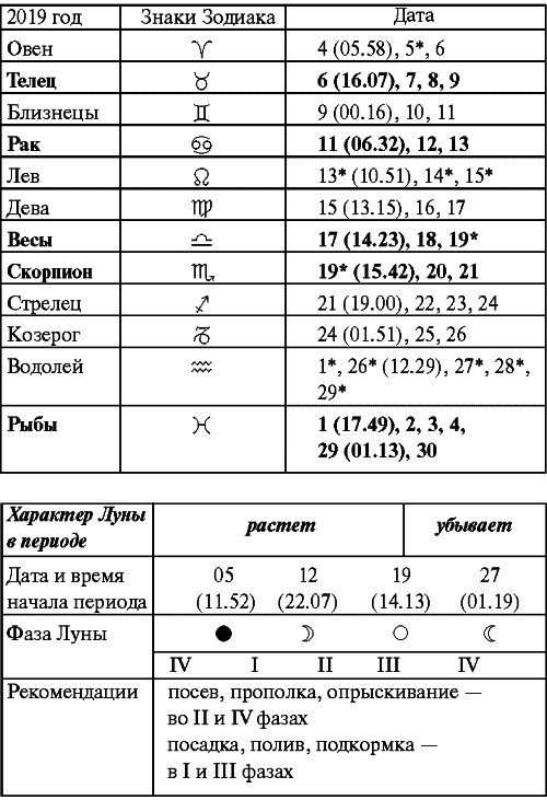 Сад и огород: все делаем вовремя. Сеем, удобряем, собираем Сад и огород: все делаем вовремя. Сеем, удобряем, собираем