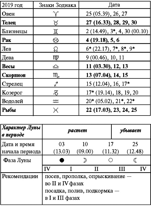 Сад и огород: все делаем вовремя. Сеем, удобряем, собираем Сад и огород: все делаем вовремя. Сеем, удобряем, собираем