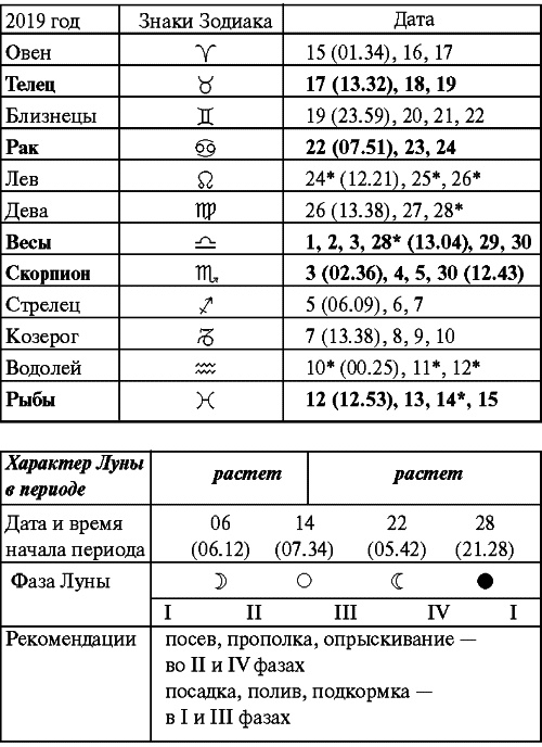 Сад и огород: все делаем вовремя. Сеем, удобряем, собираем Сад и огород: все делаем вовремя. Сеем, удобряем, собираем