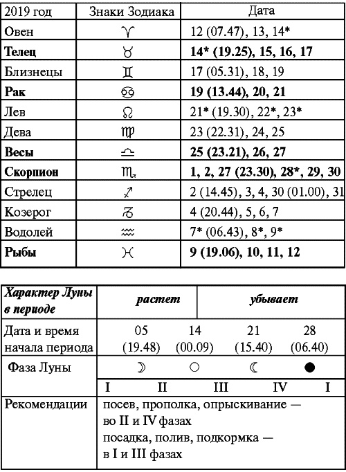 Сад и огород: все делаем вовремя. Сеем, удобряем, собираем Сад и огород: все делаем вовремя. Сеем, удобряем, собираем