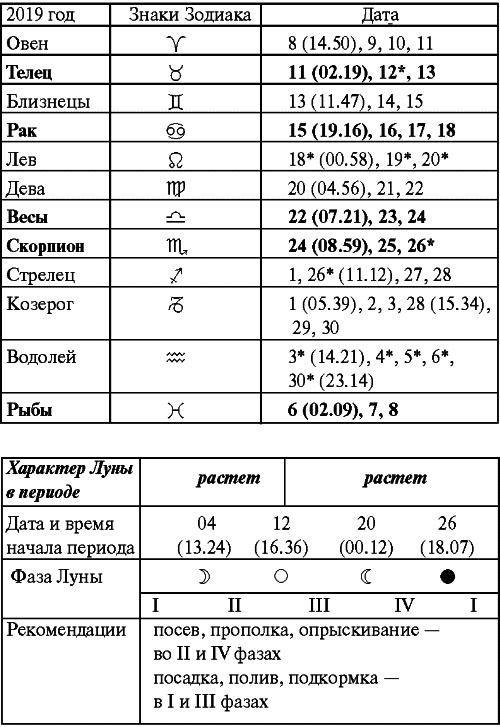 Сад и огород: все делаем вовремя. Сеем, удобряем, собираем Сад и огород: все делаем вовремя. Сеем, удобряем, собираем