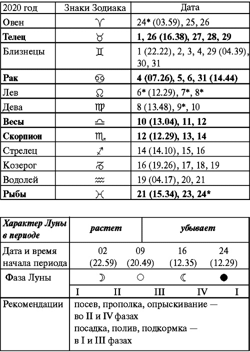 Сад и огород: все делаем вовремя. Сеем, удобряем, собираем Сад и огород: все делаем вовремя. Сеем, удобряем, собираем