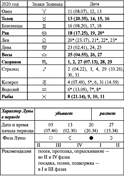 Сад и огород: все делаем вовремя. Сеем, удобряем, собираем Сад и огород: все делаем вовремя. Сеем, удобряем, собираем