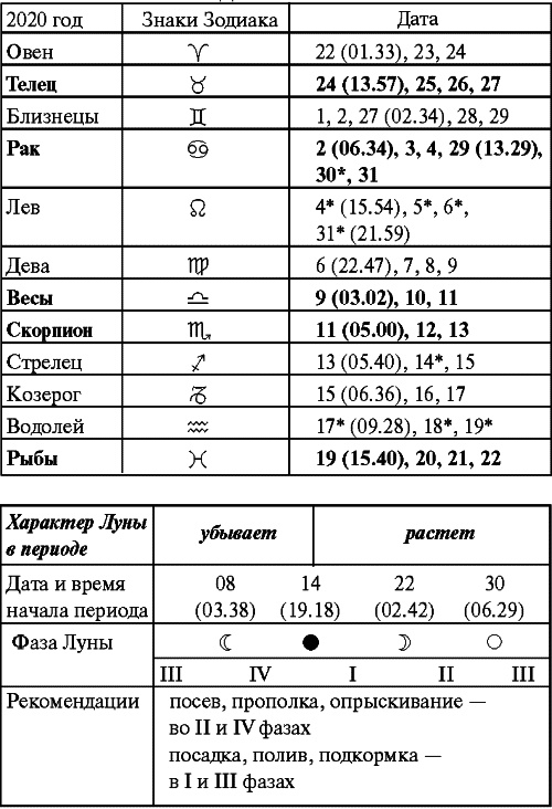 Сад и огород: все делаем вовремя. Сеем, удобряем, собираем Сад и огород: все делаем вовремя. Сеем, удобряем, собираем