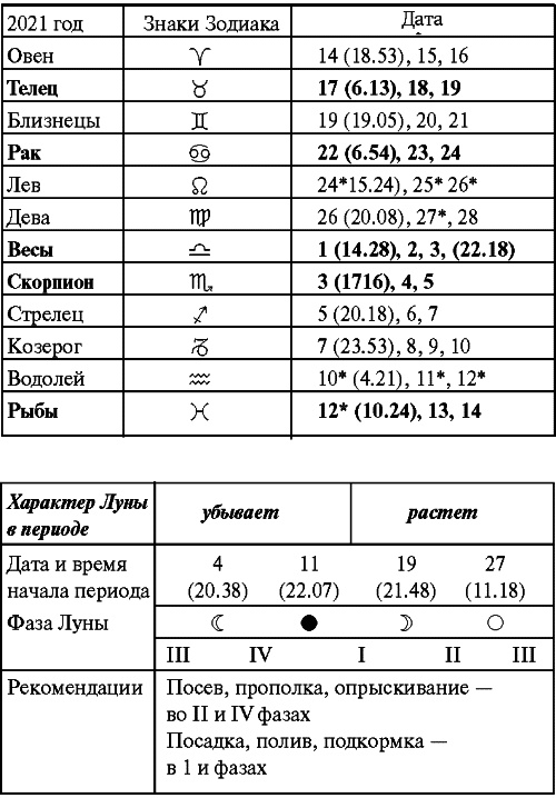 Сад и огород: все делаем вовремя. Сеем, удобряем, собираем Сад и огород: все делаем вовремя. Сеем, удобряем, собираем