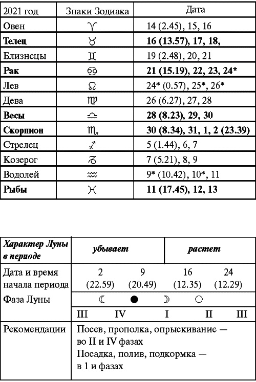 Сад и огород: все делаем вовремя. Сеем, удобряем, собираем Сад и огород: все делаем вовремя. Сеем, удобряем, собираем