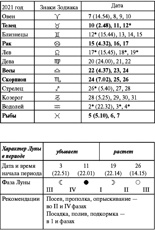 Сад и огород: все делаем вовремя. Сеем, удобряем, собираем Сад и огород: все делаем вовремя. Сеем, удобряем, собираем