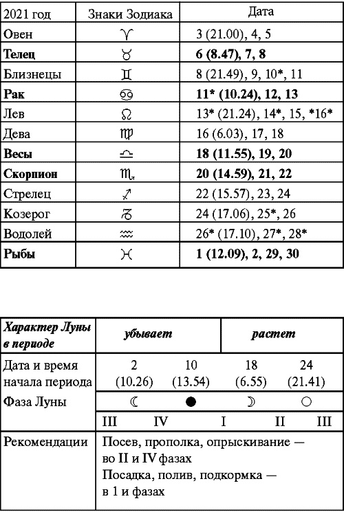 Сад и огород: все делаем вовремя. Сеем, удобряем, собираем Сад и огород: все делаем вовремя. Сеем, удобряем, собираем