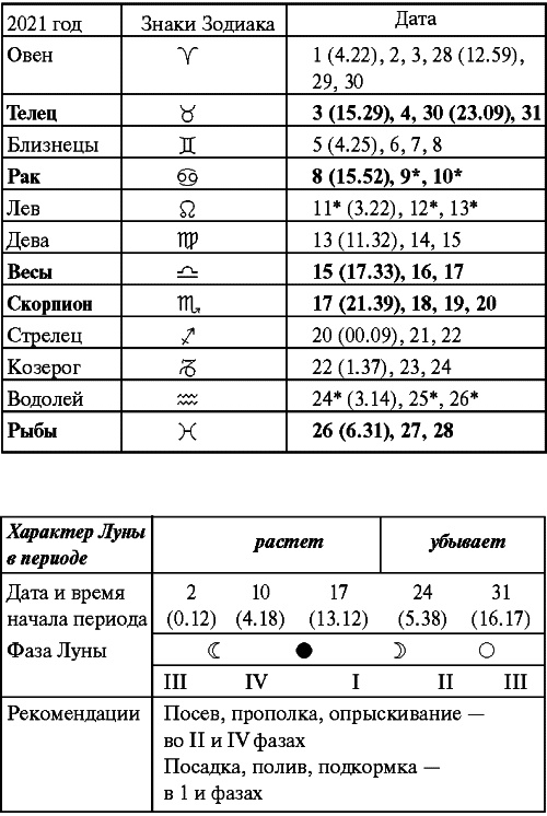 Сад и огород: все делаем вовремя. Сеем, удобряем, собираем Сад и огород: все делаем вовремя. Сеем, удобряем, собираем