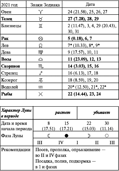 Сад и огород: все делаем вовремя. Сеем, удобряем, собираем Сад и огород: все делаем вовремя. Сеем, удобряем, собираем
