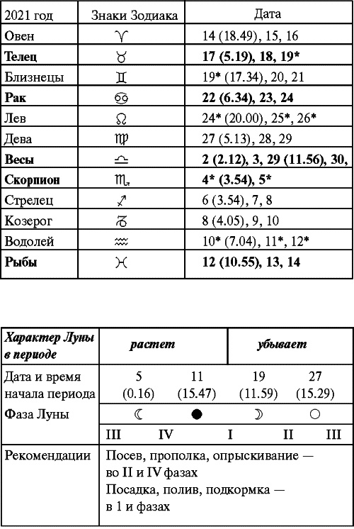 Сад и огород: все делаем вовремя. Сеем, удобряем, собираем Сад и огород: все делаем вовремя. Сеем, удобряем, собираем