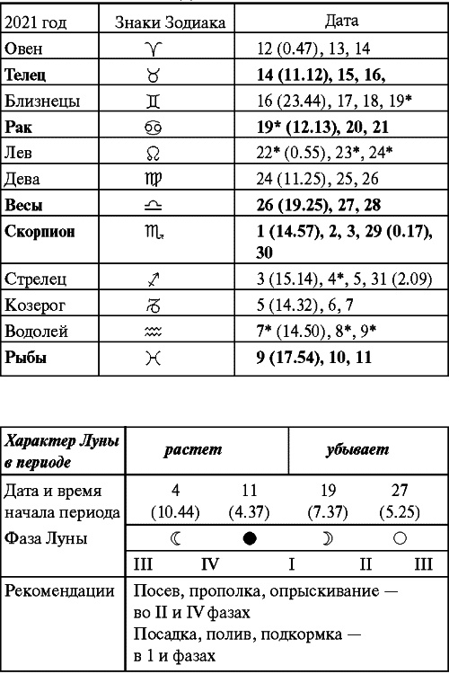 Сад и огород: все делаем вовремя. Сеем, удобряем, собираем Сад и огород: все делаем вовремя. Сеем, удобряем, собираем