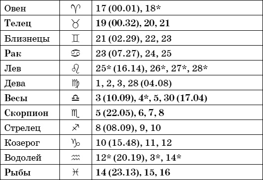 Дачный лунный календарь на 2015 год Дачный лунный календарь на 2015 год