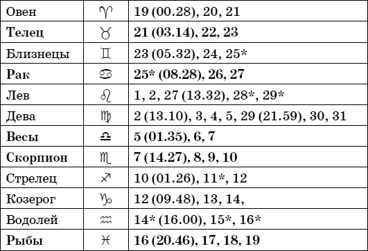 Дачный лунный календарь на 2015 год Дачный лунный календарь на 2015 год