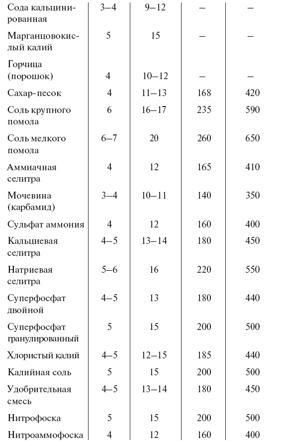 Большой урожай на маленьких грядках. Все секреты повышения урожайности Большой урожай на маленьких грядках. Все секреты повышения урожайности
