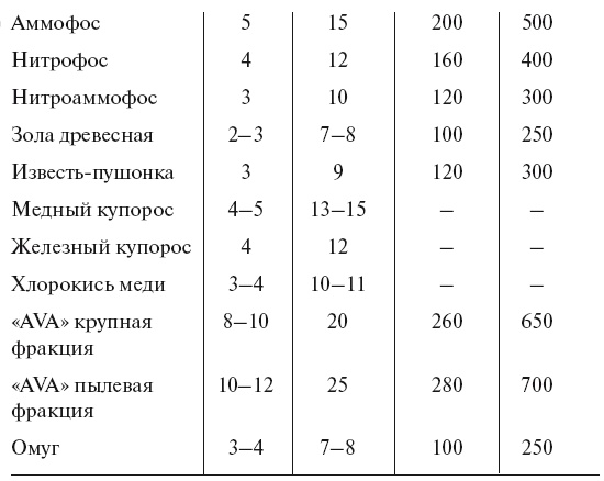Большой урожай на маленьких грядках. Все секреты повышения урожайности Большой урожай на маленьких грядках. Все секреты повышения урожайности