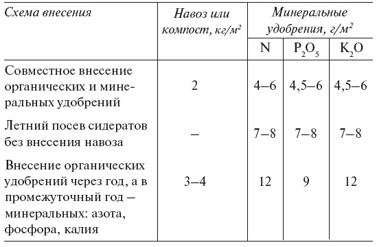 Большой урожай на маленьких грядках. Все секреты повышения урожайности Большой урожай на маленьких грядках. Все секреты повышения урожайности