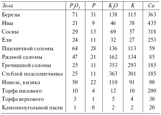 Большой урожай на маленьких грядках. Все секреты повышения урожайности Большой урожай на маленьких грядках. Все секреты повышения урожайности