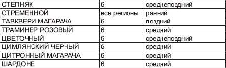 Виноград без труда Виноград без труда