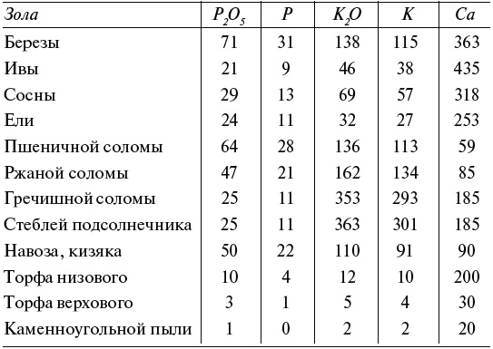 Чудо-грядки: не копаем, а урожай собираем Чудо-грядки: не копаем, а урожай собираем