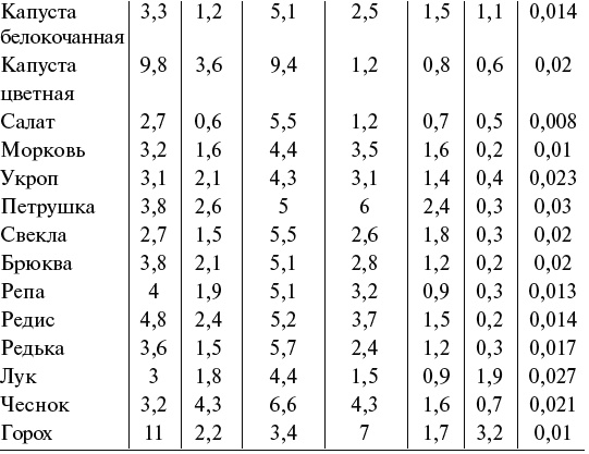 Чудо-грядки: не копаем, а урожай собираем Чудо-грядки: не копаем, а урожай собираем