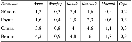 Чудо-грядки: не копаем, а урожай собираем Чудо-грядки: не копаем, а урожай собираем