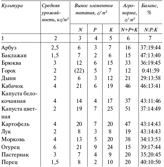 Чудо-грядки: не копаем, а урожай собираем Чудо-грядки: не копаем, а урожай собираем
