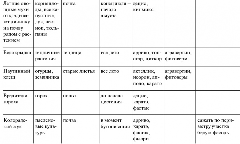 Чудо-грядки: не копаем, а урожай собираем Чудо-грядки: не копаем, а урожай собираем