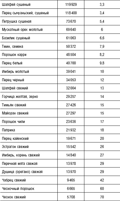 Большая энциклопедия специй, приправ и пряностей