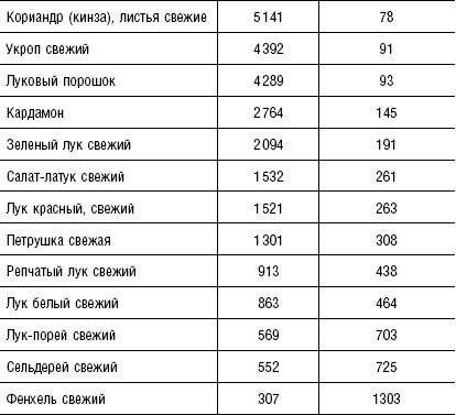 Большая энциклопедия специй, приправ и пряностей