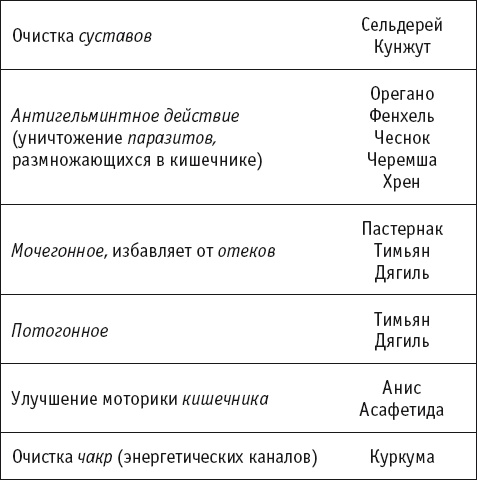 Целительные специи. Пряности. Приправы. От 100 болезней