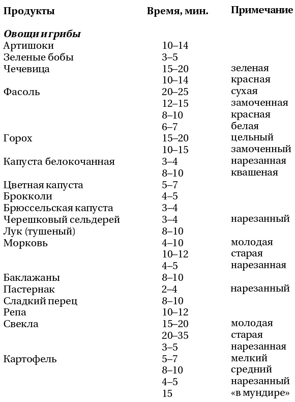 Быстрые блюда из скороварки Быстрые блюда из скороварки