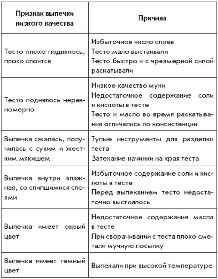 Выпечка из слоеного теста. Готовим, как профессионалы! Выпечка из слоеного теста. Готовим, как профессионалы!