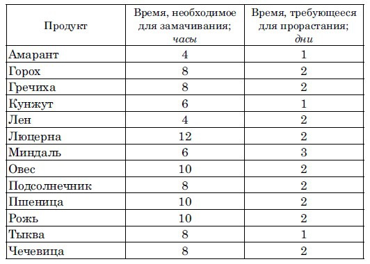 Ешь, чтобы жить! "Живое " питание - путь к обновлению Ешь, чтобы жить! "Живое " питание - путь к обновлению