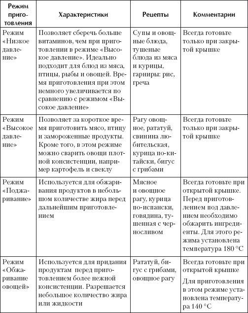 Готовим в скороварке-мультиварке Готовим в скороварке-мультиварке