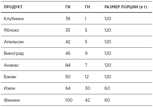 Быстрая диета 5:2 Быстрая диета 5:2
